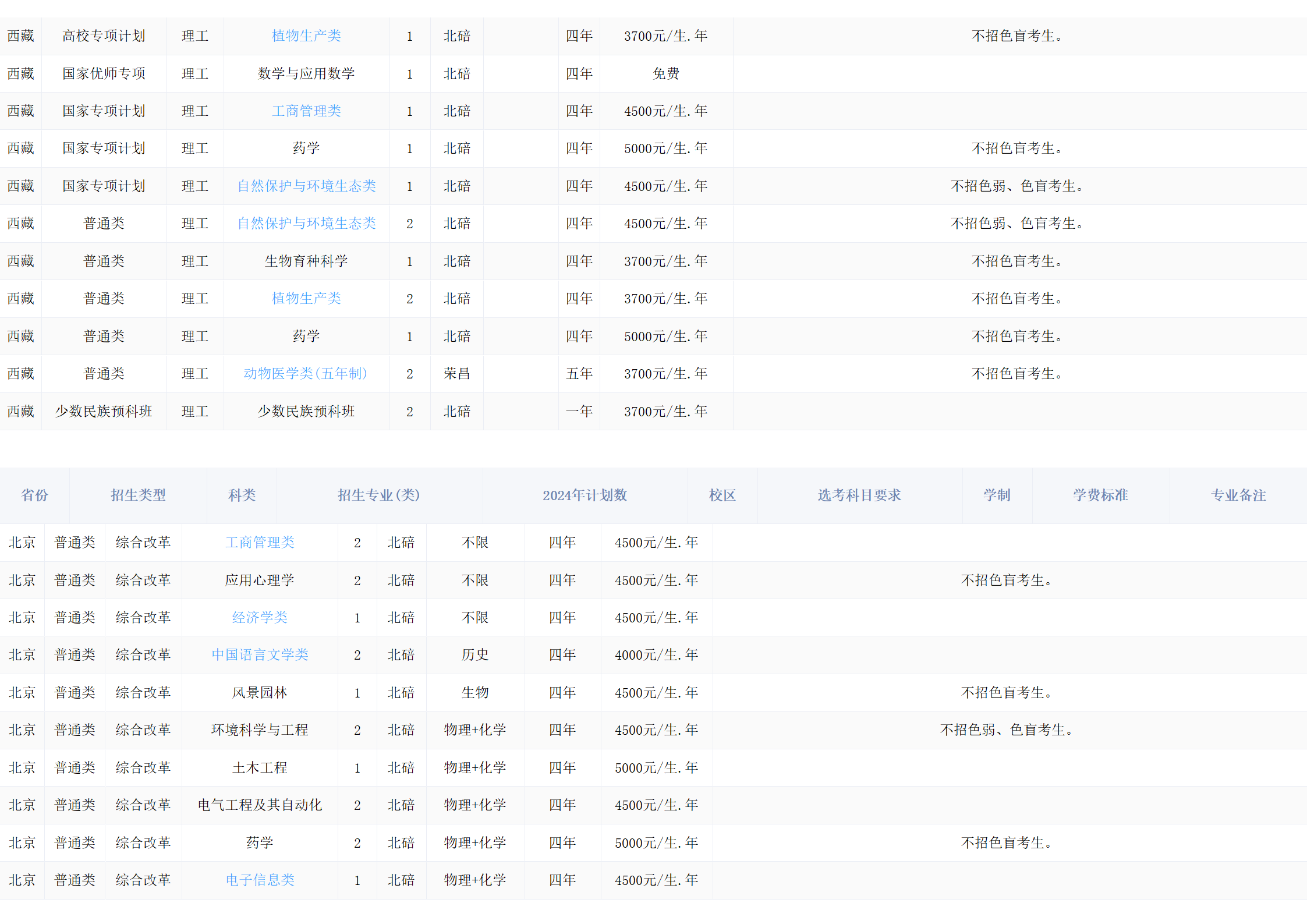 西南大学－2024年招生计划